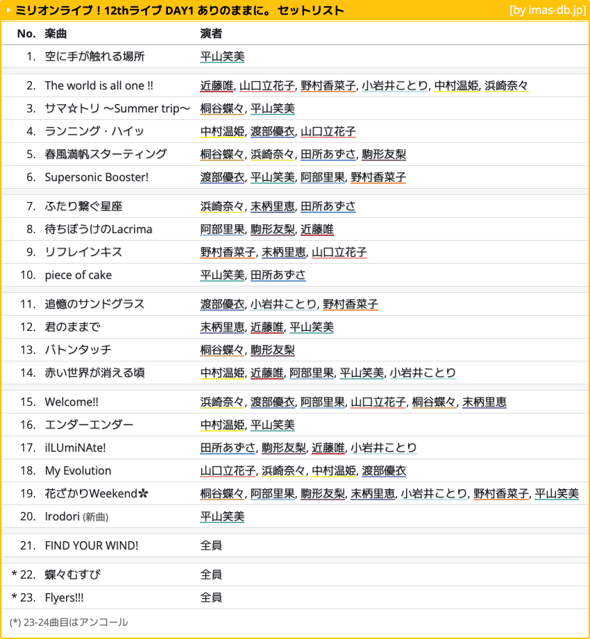 ミリオンライブ！12thライブ DAY1 ありのままに。 セットリスト