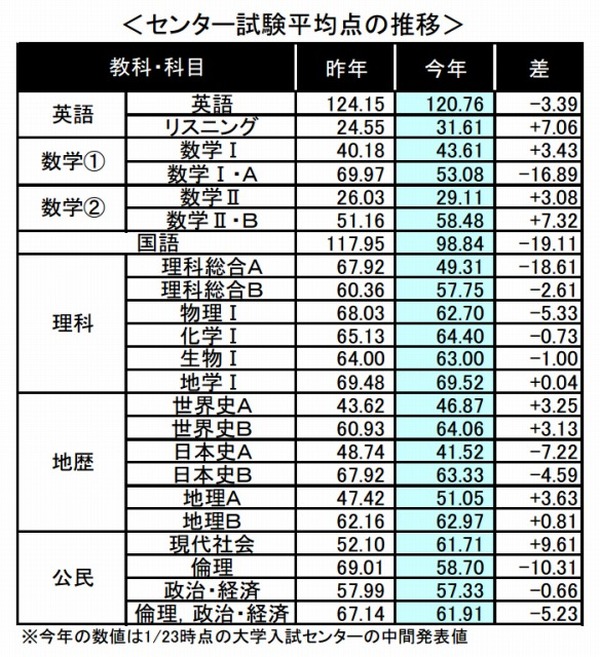 センター試験2013】3年ぶりの平均点ダウンが志望動向に影響、河合塾