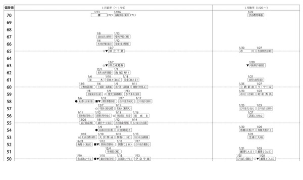 中学受験2025】四谷大塚、第2回合不合判定テスト（6/30実施）偏差値