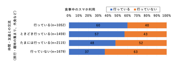ドコモ調査】「ながらスマホ」と人との交流頻度の関係を調査 ながら
