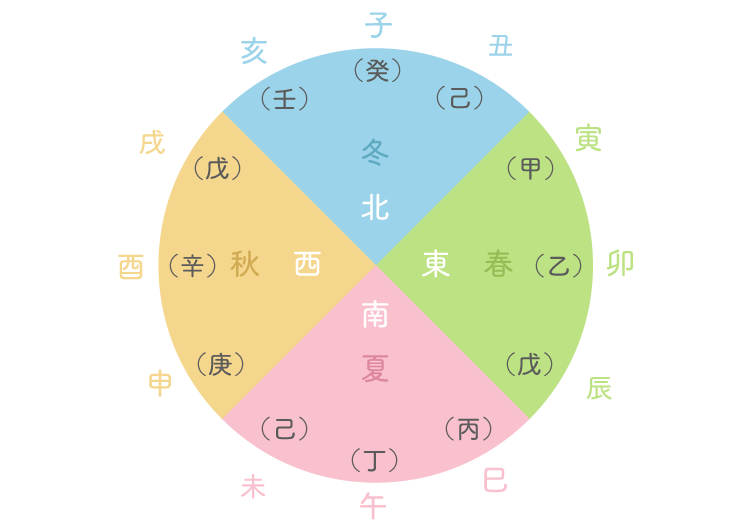 算命学Stock | 算命学を学びたい方必見！算命学の知識が詰まった