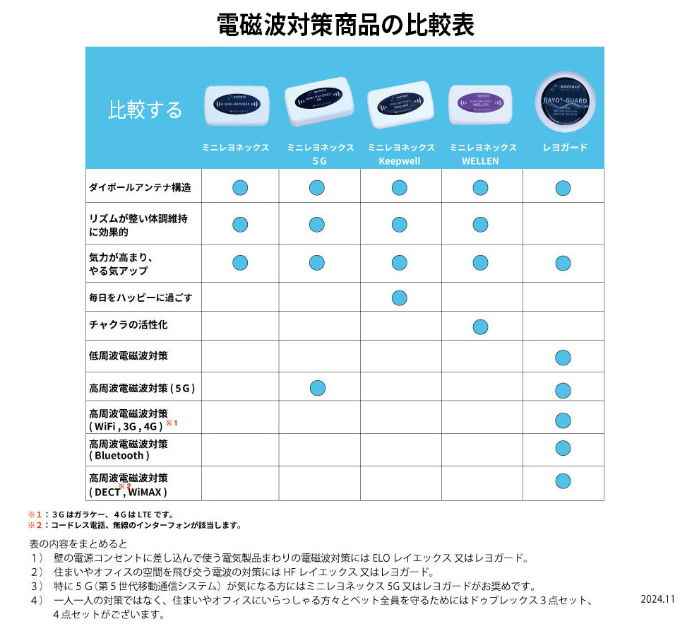 ミニレヨネックス WELLEN チャクラ活性化 ソルフェジオ周波数 : 健康な