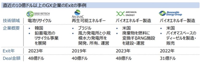 経済成長のカギになる？ 国内外におけるGXスタートアップの現状と課題