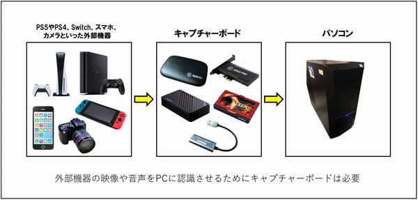 キャプチャーボードとは？おすすめ製品や各機器の性能と使い方をまとめ