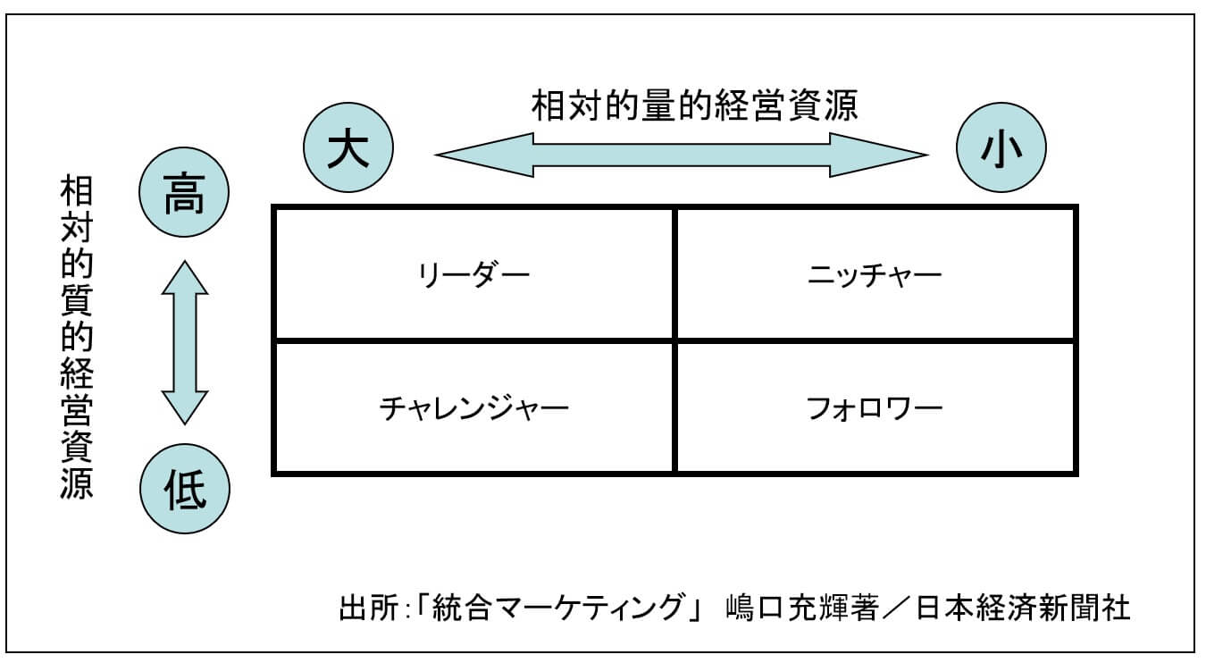 競争戦略（競争優位の戦略）～規模の経済性・経験曲線効果・タイム