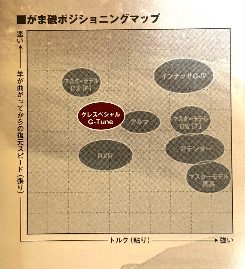 がまかつグレSP-Gチューン(15-50)IMガイド仕様がま磯グレ競技