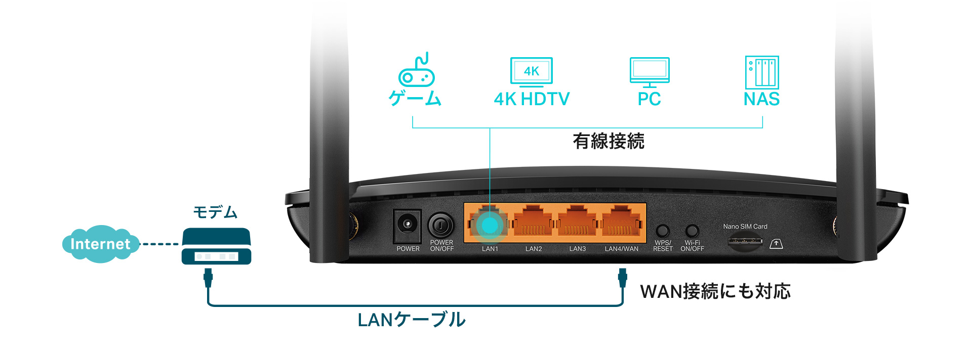 4G+/LTE/光回線対応＆SIMフリーのハイブリッドルーター！】AC1200